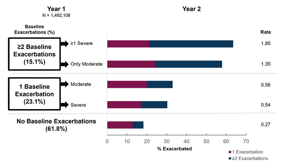 Bar Graph illustrating the percent of exacerbations in year 1 and 2 based on the number of baseline exacerbations