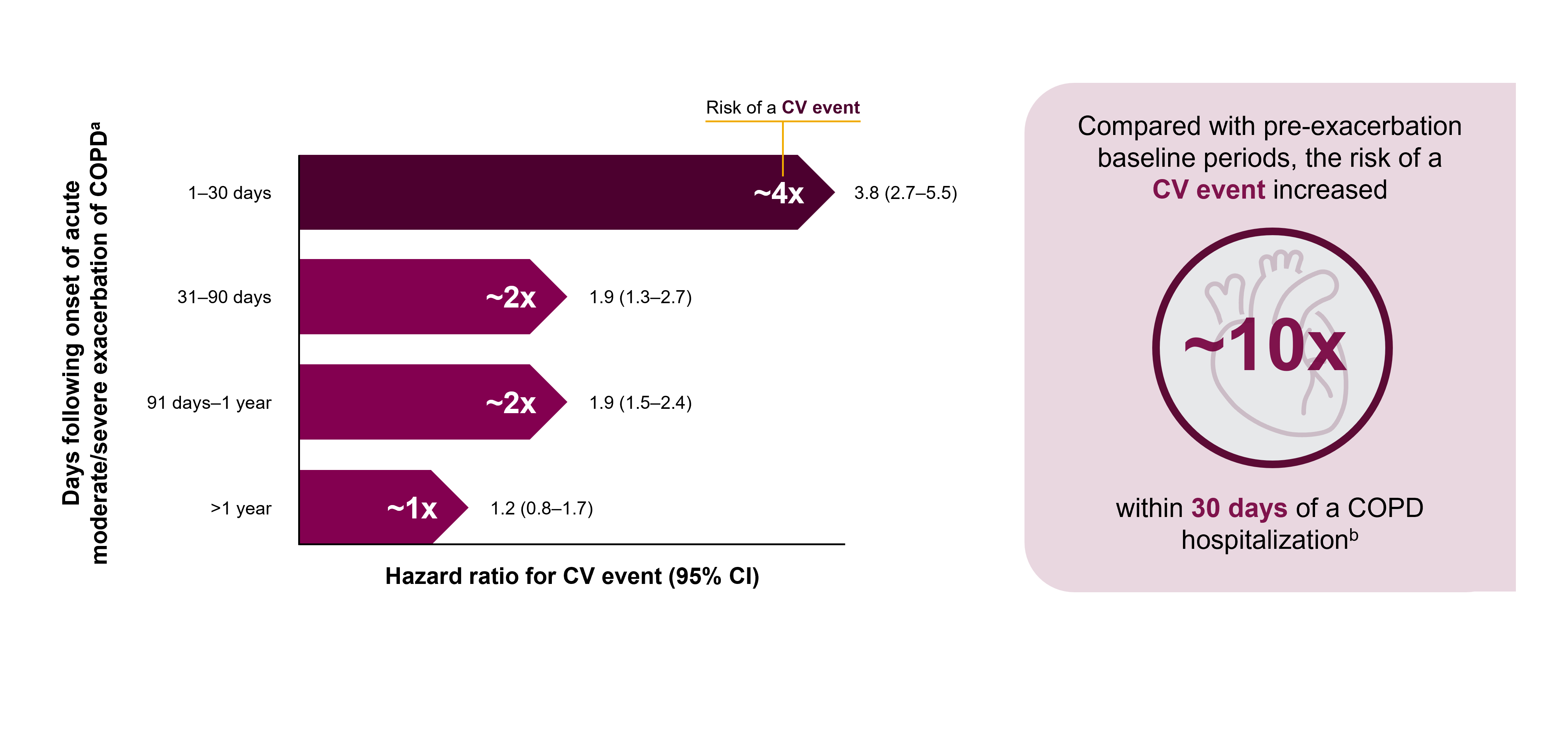 Bar Graph illustrating the hazard ratio for CV event in the days following onset of an acute moderate/severe exacerbation of COPD