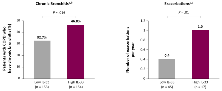 Two bar graphs showing the percentage of patients with chronic bronchitis and the number of exacerbations per year in low IL-33 and high IL-33 groups