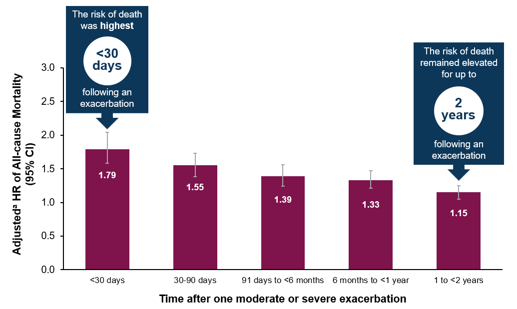 Bar Graph illustrating the adjusted HR of all cause mortality based on the time after one moderate or severe exacerbation
