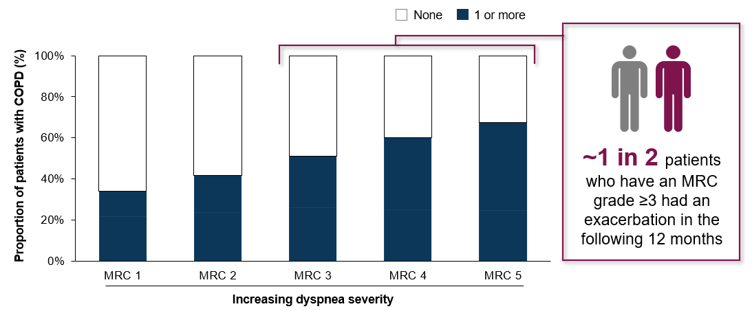 Bar Graph illustrating proportion of patients with COPD exacerbations by MRC score