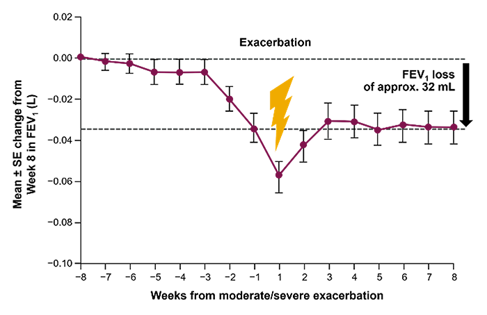 Line Graph showing the mean change in FEV1 from -8 to 8 weeks after an exacerbation illustrating an FEV1 loss of approx. 32 mL