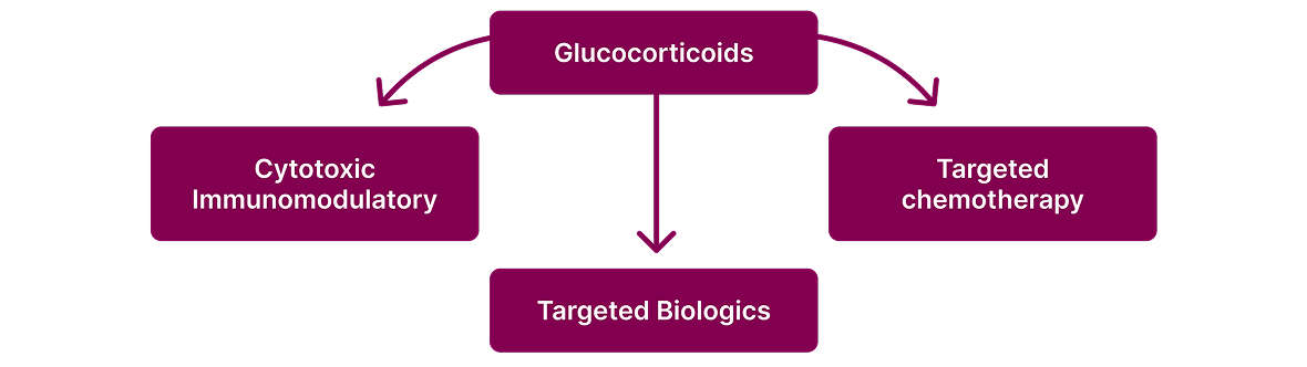 Treatments Utilized in HES