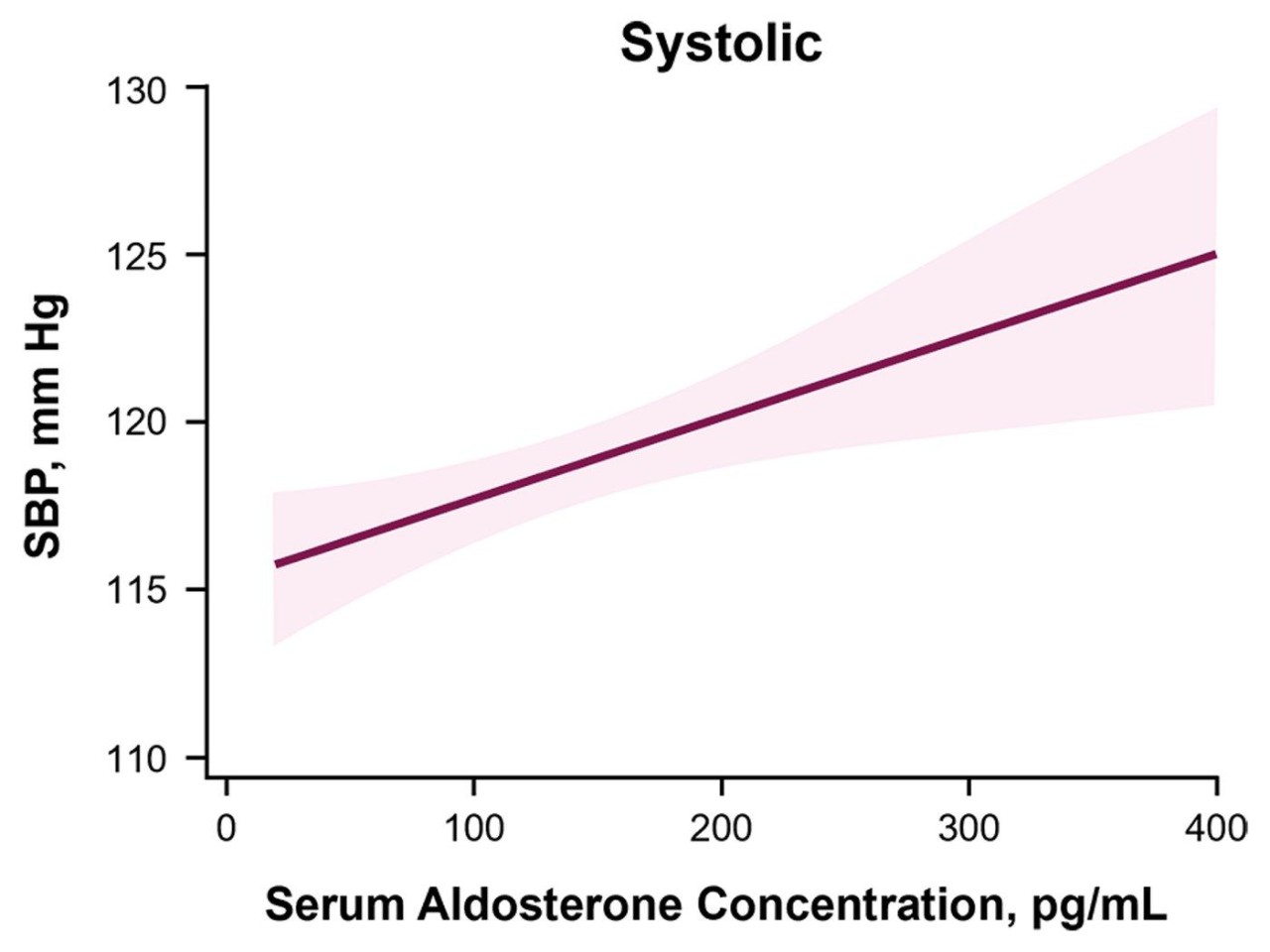 Systolic