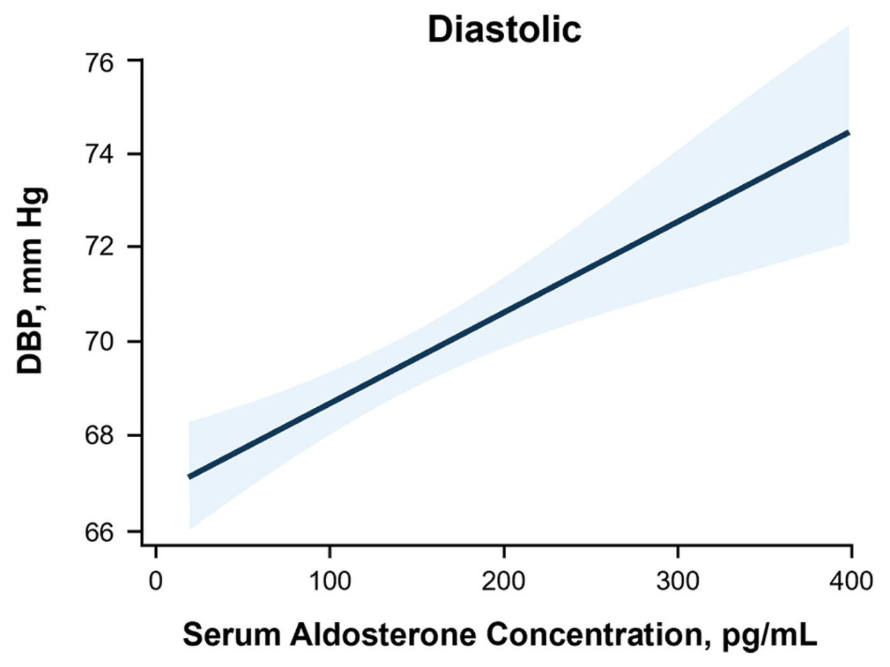Diastolic
