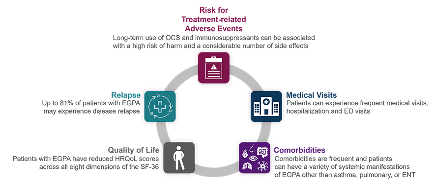 Infographic illustrating the disease burden of EGPA, highlighting risks such as treatment-related adverse events, frequent medical visits, comorbidities, reduced quality of life, and disease relapse.