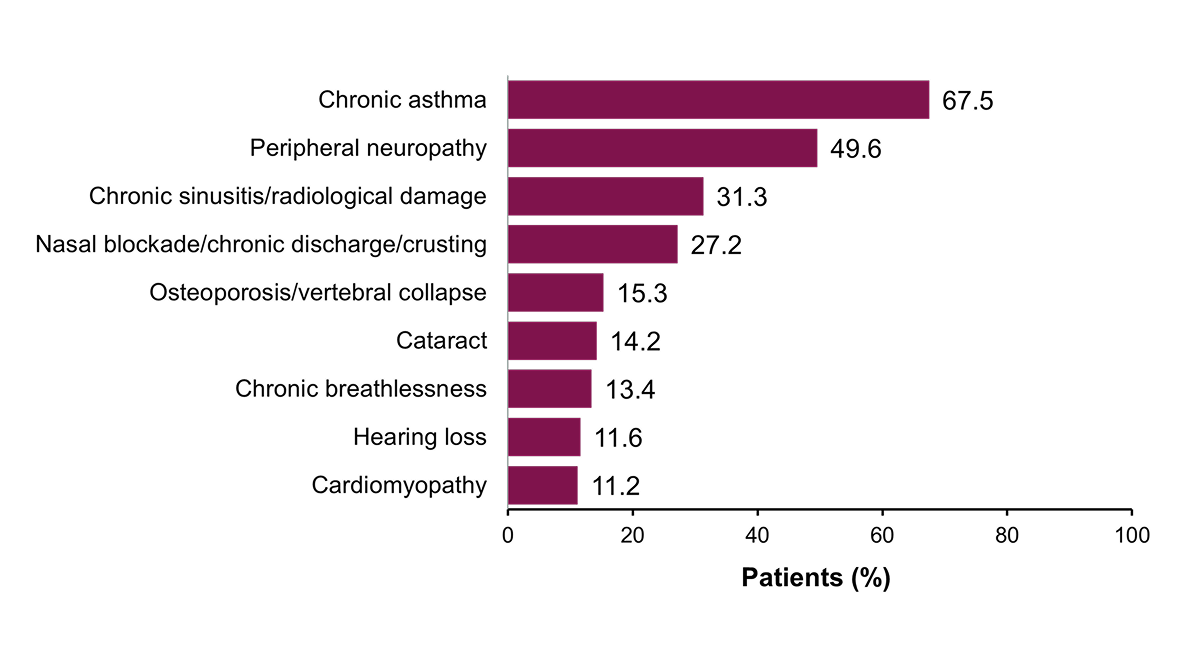 Horizontal bar chart showing the most common types of organ damage in patients with EGPA, with varying frequencies across different clinical manifestations. 