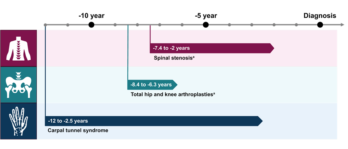 Polyneuropathy of hATTR