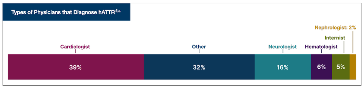 Bar chart showing the types of physicians who diagnose hereditary ATTR, led by cardiologists, neurologists, and internists.