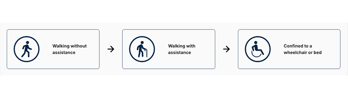 Diagram showing progression of mobility loss in hATTR‑PN from walking independently to wheelchair or bed confinement 